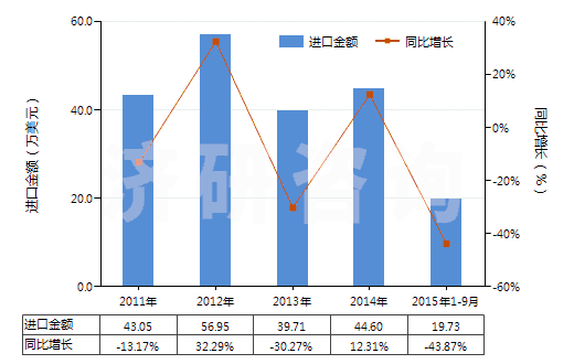 2011-2015年9月中國五氧化二磷(HS28091000)進(jìn)口總額及增速統(tǒng)計